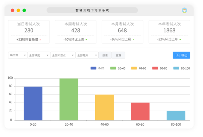 培训统计分析更直观了解学员培训结果